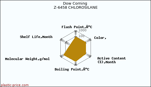 Dow Corning Z-6458 CHLOROSILANE