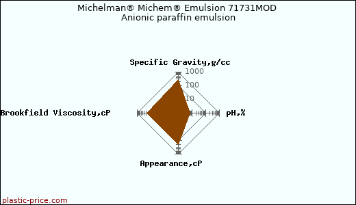 Michelman® Michem® Emulsion 71731MOD Anionic paraffin emulsion
