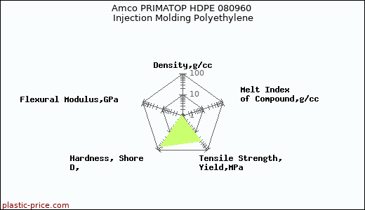 Amco PRIMATOP HDPE 080960 Injection Molding Polyethylene