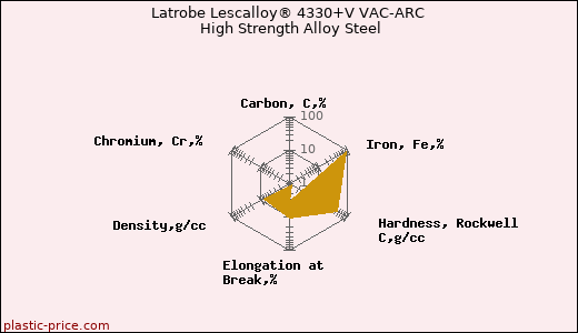 Latrobe Lescalloy® 4330+V VAC-ARC High Strength Alloy Steel