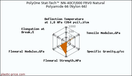 PolyOne Stat-Tech™ NN-40CF/000 FRV0 Natural Polyamide 66 (Nylon 66)