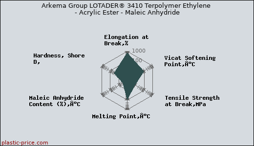Arkema Group LOTADER® 3410 Terpolymer Ethylene - Acrylic Ester - Maleic Anhydride