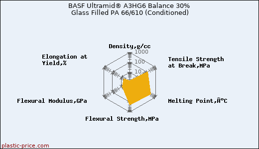 BASF Ultramid® A3HG6 Balance 30% Glass Filled PA 66/610 (Conditioned)