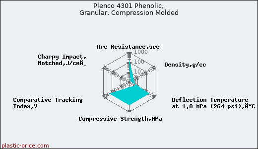 Plenco 4301 Phenolic, Granular, Compression Molded