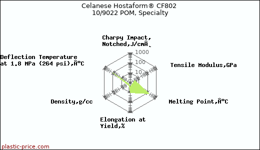 Celanese Hostaform® CF802 10/9022 POM, Specialty