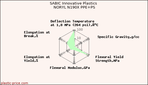 SABIC Innovative Plastics NORYL N190X PPE+PS