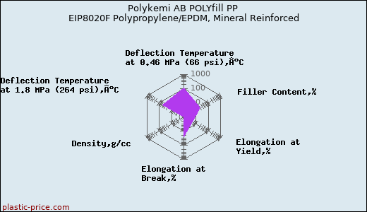 Polykemi AB POLYfill PP EIP8020F Polypropylene/EPDM, Mineral Reinforced