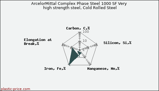 ArcelorMittal Complex Phase Steel 1000 SF Very high strength steel, Cold Rolled Steel