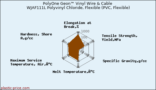 PolyOne Geon™ Vinyl Wire & Cable WJAF111L Polyvinyl Chloride, Flexible (PVC, Flexible)