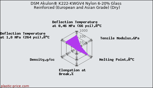 DSM Akulon® K222-KWGV4 Nylon 6-20% Glass Reinforced (European and Asian Grade) (Dry)