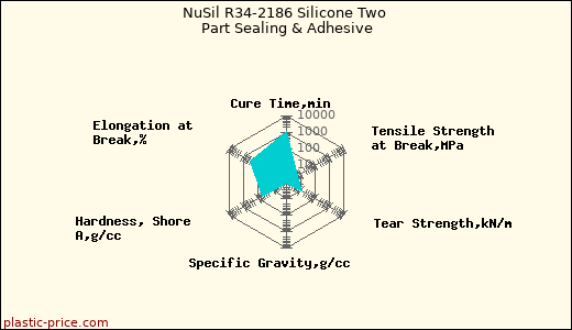 NuSil R34-2186 Silicone Two Part Sealing & Adhesive