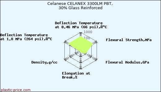 Celanese CELANEX 3300LM PBT, 30% Glass Reinforced