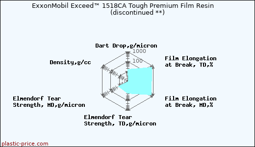ExxonMobil Exceed™ 1518CA Tough Premium Film Resin               (discontinued **)