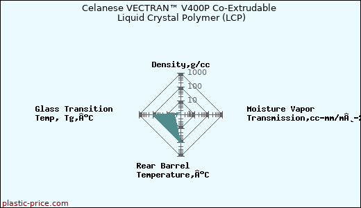 Celanese VECTRAN™ V400P Co-Extrudable Liquid Crystal Polymer (LCP)