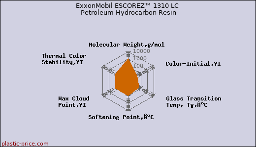 ExxonMobil ESCOREZ™ 1310 LC Petroleum Hydrocarbon Resin