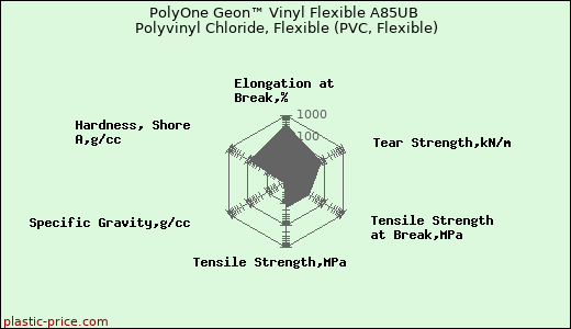 PolyOne Geon™ Vinyl Flexible A85UB Polyvinyl Chloride, Flexible (PVC, Flexible)