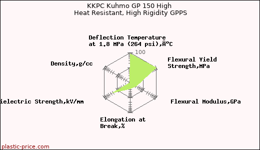 KKPC Kuhmo GP 150 High Heat Resistant, High Rigidity GPPS