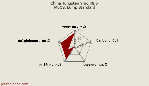China Tungsten Ymo 48.0 MoO3, Lump Standard