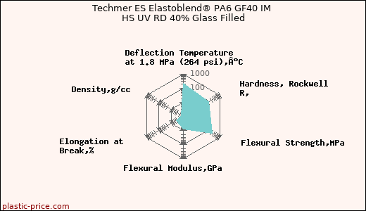 Techmer ES Elastoblend® PA6 GF40 IM HS UV RD 40% Glass Filled