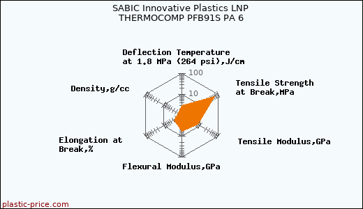 SABIC Innovative Plastics LNP THERMOCOMP PFB91S PA 6