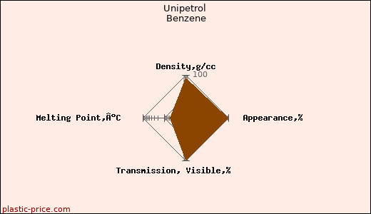 Unipetrol Benzene