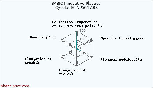 SABIC Innovative Plastics Cycolac® INP564 ABS