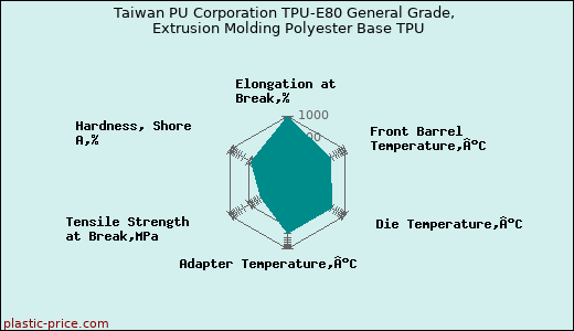 Taiwan PU Corporation TPU-E80 General Grade, Extrusion Molding Polyester Base TPU