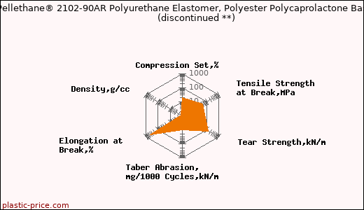 Dow Pellethane® 2102-90AR Polyurethane Elastomer, Polyester Polycaprolactone Based               (discontinued **)
