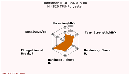 Huntsman IROGRAN® A 80 H 4826 TPU-Polyester