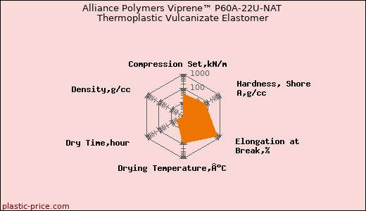 Alliance Polymers Viprene™ P60A-22U-NAT Thermoplastic Vulcanizate Elastomer