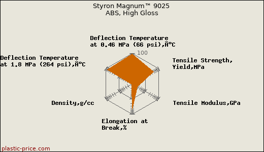 Styron Magnum™ 9025 ABS, High Gloss