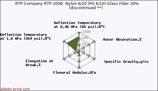 RTP Company RTP 205B  Nylon 6/10 (PA 6/10) Glass Fiber 30%               (discontinued **)