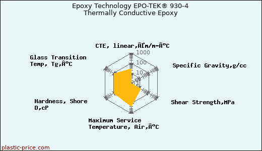 Epoxy Technology EPO-TEK® 930-4 Thermally Conductive Epoxy