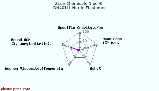 Zeon Chemicals Nipol® DN401LL Nitrile Elastomer