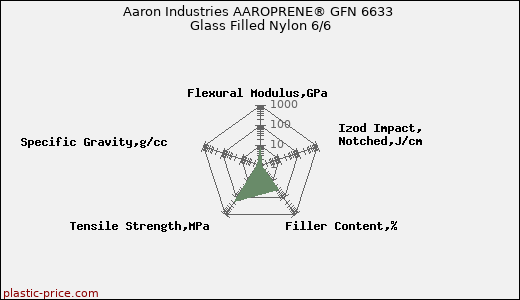Aaron Industries AAROPRENE® GFN 6633 Glass Filled Nylon 6/6