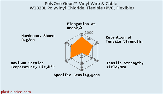 PolyOne Geon™ Vinyl Wire & Cable W1820L Polyvinyl Chloride, Flexible (PVC, Flexible)