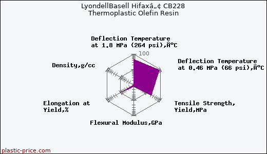 LyondellBasell Hifaxâ„¢ CB228 Thermoplastic Olefin Resin