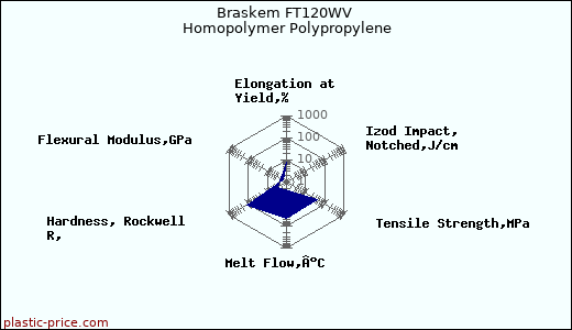 Braskem FT120WV Homopolymer Polypropylene