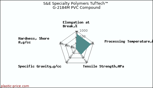 S&E Specialty Polymers TufTech™ G-2184M PVC Compound