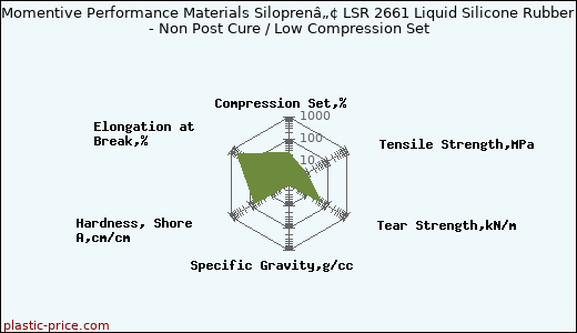 Momentive Performance Materials Siloprenâ„¢ LSR 2661 Liquid Silicone Rubber - Non Post Cure / Low Compression Set