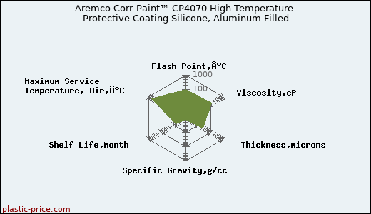 Aremco Corr-Paint™ CP4070 High Temperature Protective Coating Silicone, Aluminum Filled