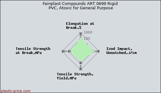 Fainplast Compounds ART 0699 Rigid PVC, Atoxic for General Purpose