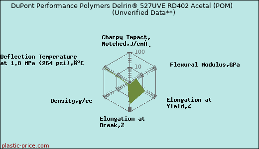 DuPont Performance Polymers Delrin® 527UVE RD402 Acetal (POM)                      (Unverified Data**)