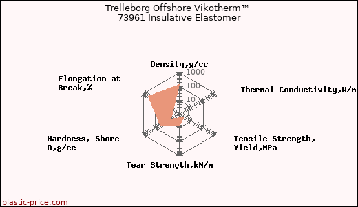 Trelleborg Offshore Vikotherm™ 73961 Insulative Elastomer