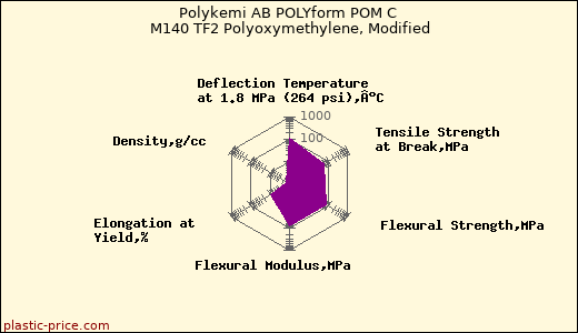 Polykemi AB POLYform POM C M140 TF2 Polyoxymethylene, Modified