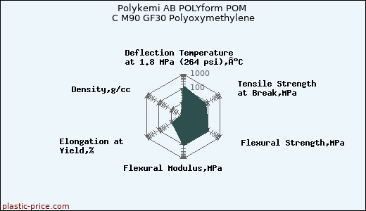 Polykemi AB POLYform POM C M90 GF30 Polyoxymethylene