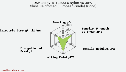 DSM Stanyl® TE200F6 Nylon 46-30% Glass Reinforced (European Grade) (Cond)