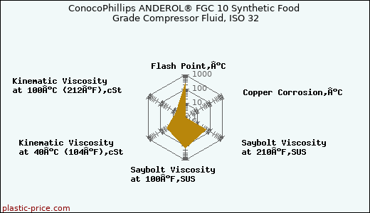 ConocoPhillips ANDEROL® FGC 10 Synthetic Food Grade Compressor Fluid, ISO 32