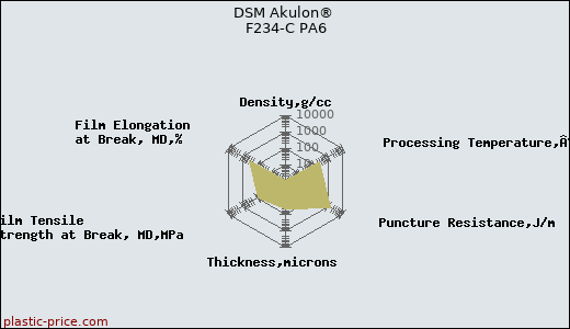 DSM Akulon® F234-C PA6