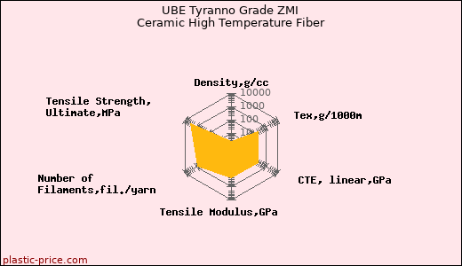 UBE Tyranno Grade ZMI Ceramic High Temperature Fiber